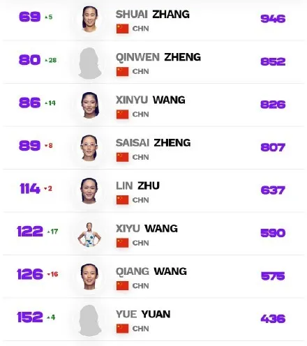  中国金花郑钦文晋级八强，刷新个人最佳战绩